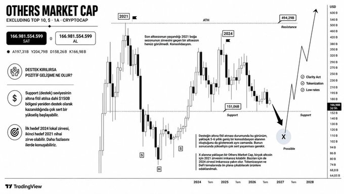 A TradingView candlestick chart titled "OTHERS MARKET CAP (EXCLUDING TOP 10, S-1A - CRYPTOCAP)" showing price action between 2021-2028, with an ATH marked at 494.29B in 2021, support levels around 166.98B and 151.06B, and projections extending toward 2028 with annotations in Turkish about the cryptocurrency sector's potential outcomes.