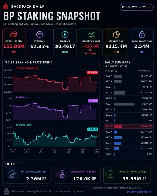 A 'Backpack Daily' infographic titled 'BP STAKING SNAPSHOT' dated July 26, 2026 displays staking metrics including 155.88M total staked BP, a $0.4617 BP price, and daily unlock schedules.