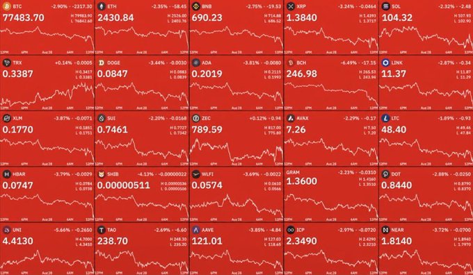 A financial dashboard displaying multiple cryptocurrency tickers (including BTC, ETH, BNB, XRP, SOL) all shown in red with downward trend lines.