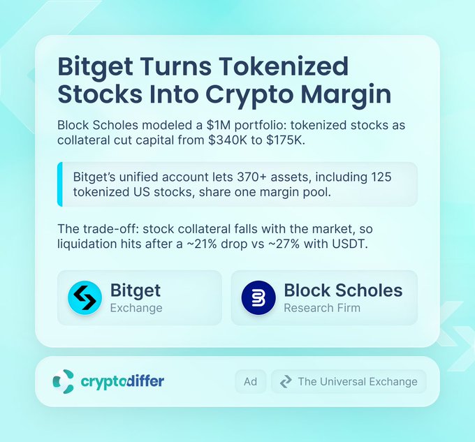 A 'cryptodiffer' infographic stating 'Bitget Turns Tokenized Stocks Into Crypto Margin,' with subpoints that tokenized stocks as collateral reduced capital from $340K to $175K in a $1M model, and noting 125 tokenized US stocks share one margin pool with liquidation triggers at a ~21% drop vs ~27% with USDT.