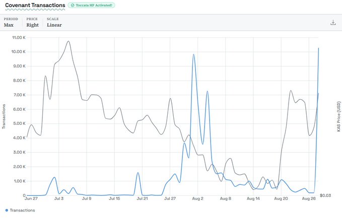 A line chart titled 'Covenant Transactions' with a 'Tectana HF Activated!' badge shows transaction volume in blue and price in gray over time, peaking near 10K transactions and ending with a sharp spike.