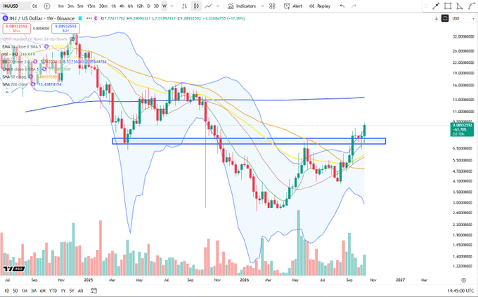 A weekly candlestick chart of INJ/US Dollar on Binance shows price at approximately 9.15, testing resistance around the 9.27 horizontal level highlighted by a blue rectangle, with Bollinger Bands, EMA 9/20/50, and SMA 200 overlays indicating a recent breakout attempt consistent with the post's note about continuation.