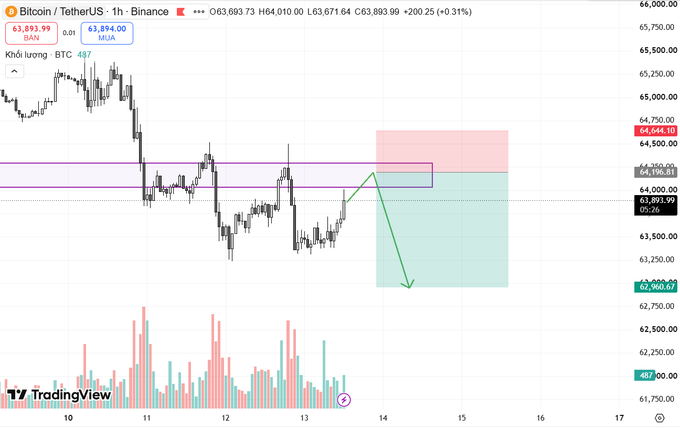 A Bitcoin/TetherUS 1-hour chart on Binance shows BTC trading at $63,893.99, with a short position visualized via a green arrow indicating entry near $64,200 and a target exit around $62,966, accompanied by a teal profit zone and red risk zone reflecting the trader's short strategy executed after the CPI news release.