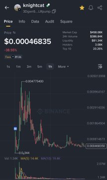 A Binance trading chart screenshot for the token 'knightcat' (KNCat) showing a price of $0.00046835 with a -88.90% drop, displaying red and green candlestick price action and volume bars.