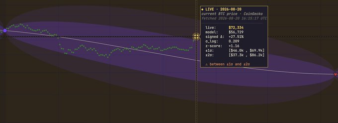 The image displays a live trading chart for BTC-USD on Coinbase (dated 2026-08-20) with a mathematical model overlay, showing green price action points surrounded by purple probability bands (with the model at $56,729 and ±1σ bands at $69,996 and $43,442). The accompanying post is illustrated by the chart's warning indicator, as the "between ±1σ and ±2σ" alert confirms BTC has just broken outside the ±1σ band for the first time since the model's creation in April 2026.