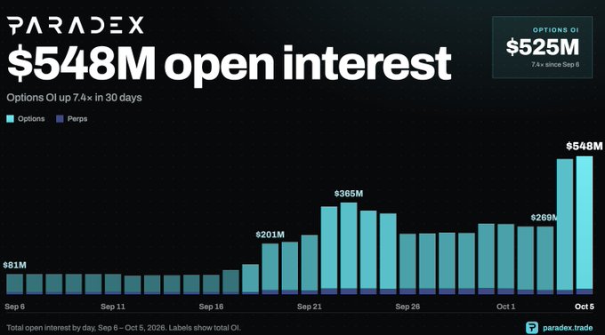 A Paradex chart displaying '$548M open interest', showing options open interest up 7.4× in 30 days, peaking at $548M on Oct 5.