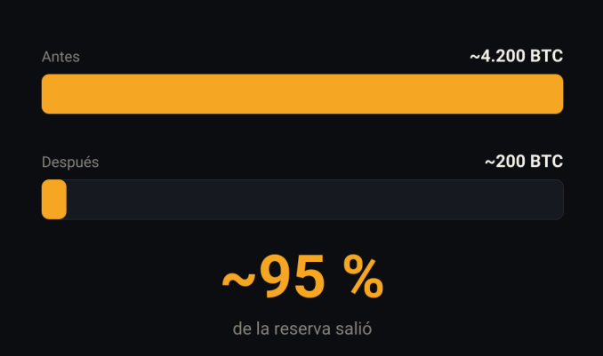 A bar chart comparing Bitcoin reserves 'Antes' (Before) showing ~4,200 BTC and 'Después' (After) showing ~200 BTC, with text indicating that approximately 95% of the reserve was withdrawn.