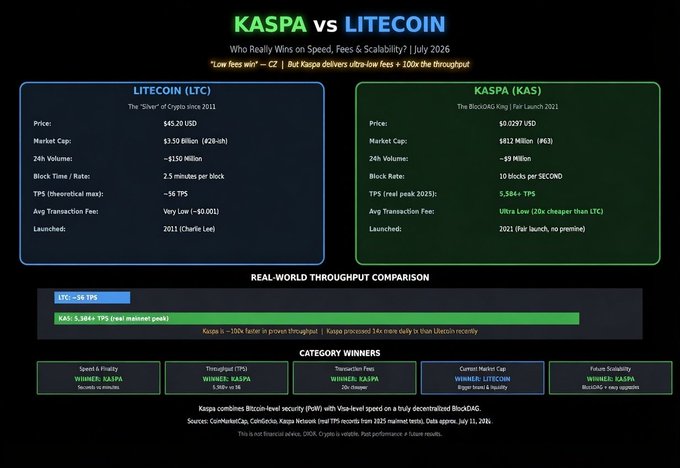 An infographic comparing KASPA (KAS) and LITECOIN (LTC) on price, market cap, block rate, and TPS, claiming Kaspa is 100x faster in throughput and wins in speed, fees, and scalability.