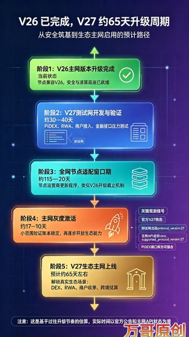 The image is an infographic detailing a five-stage upgrade roadmap from Protocol V26 to V27 over roughly 65 days, covering V26 mainnet upgrade completion, V27 testnet development (~30-40 days), full node adaptation (~15-20 days), mainnet activation (~7-10 days), and V27 ecosystem mainnet launch (~65 days total), with features like PiDEX, RWA, merchant receipts, and cross-chain swapping planned for V27 launch. This aligns with the post's emphasis on V27 as Pi's ecosystem mainnet-ready milestone—building on V26's security foundation to enable real-world use cases—while reserving Protocol 28 Adapter integration for future performance upgrades.