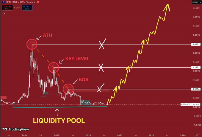 A TradingView 1-week FET/USDT chart showing price consolidation at a "LIQUIDITY POOL" near $0.1337, with marked roadmap levels for $0.9874 (BOS), $3.1952 (KEY LEVEL), and $3.4772 (ATH), projecting a bullish breakout toward price discovery above $5.