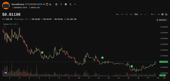 The image shows a cryptocurrency price chart for $STONK (STONKBROKER) on a Rodeo Rodeo chain, currently priced at $0.01196 with a 30-day decline of 17%, displaying a recent slight uptick with volume at 2.407K.

The chart appears to support the post's hopeful "up we go?" sentiment, as the rightmost candles show a modest recovery bounce, though the asset remains far from the requested "1 billy" (billion) market cap given its tiny $28.5M valuation.