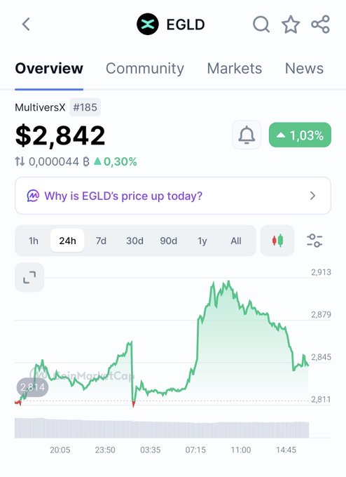A cryptocurrency price tracking screenshot showing EGLD (MultiversX) priced at $2,842 with a 1.03% increase, displaying a 24-hour price chart.