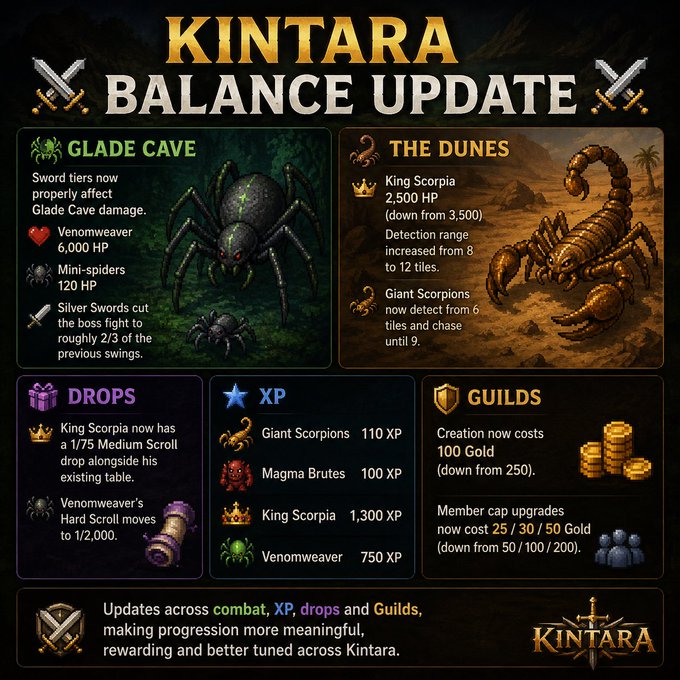 A 'KINTARA BALANCE UPDATE' infographic detailing game changes across Glade Cave, The Dunes, Drops, XP, and Guilds, with stats like 'King Scorpia 2,500 HP' and 'Creation now costs 100 Gold.'