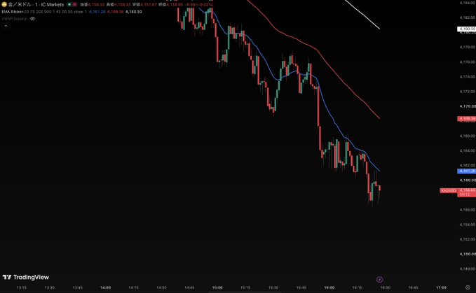 A TradingView chart shows a sharp downward trend in E-Mini S&P 500 (ES1!) price with moving average lines on a 1-minute timeframe.