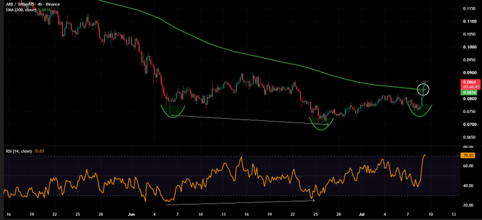 A financial candlestick chart for the ARB / TetherUS pair on Binance, displaying a falling green moving average line, a white trendline, and an RSI (14) indicator at the bottom that reads 70.85.