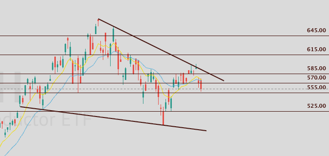 A financial candlestick chart shows the SMH ETF with price levels marked at 525.00, 555.00, 570.00, 585.00, 615.00, and 645.00, displaying an upward price movement breaking above a descending trendline—reflecting the "$SMH ripped" rally highlighted in the post.