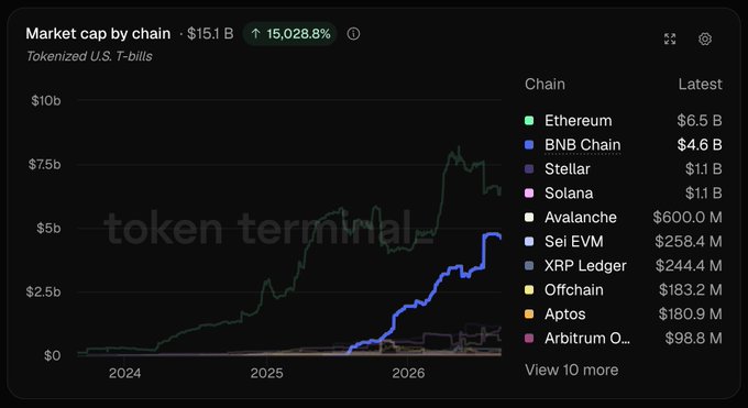 A Token Terminal chart displaying 'Market cap by chain' for Tokenized U.S. T-bills at $15.1B (up 15,028.8%), led by Ethereum ($6.5B) and BNB Chain ($4.6B).