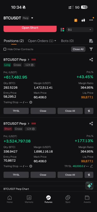 Binance BTCUSDT Perpetual futures trading screen showing a Long position with +43.45% PnL (+$617,482.95) and a Short position with +177.13% PnL (+$3,524,797.08), with 12X leverage and a Mark Price of 60,406.0.