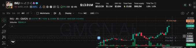 A cryptocurrency trading chart from DEX Screener showing the token INU paired with GMGN, currently priced at $13.91M with a 15.6% price change and green/red candlestick data on a 4-hour timeframe.