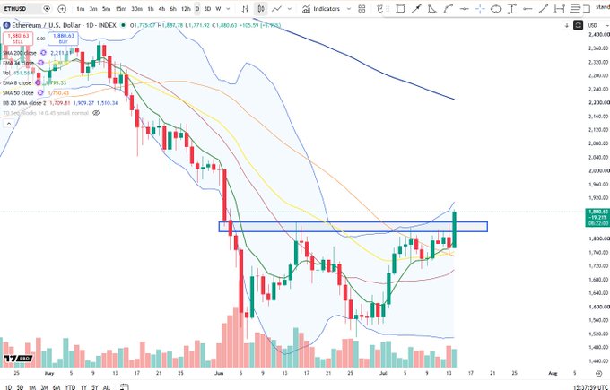 A 1-day candlestick chart of Ethereum (ETHUSD) on TradingView showing a local breakout attempt, with price approaching a key resistance zone around $1,880–$1,900, as indicated by the blue highlighted horizontal band. The chart displays moving averages (SMA 5/8/50/200), Bollinger Bands, and increasing volume, supporting the post's observation that ETH is "flirting with a local breakout."