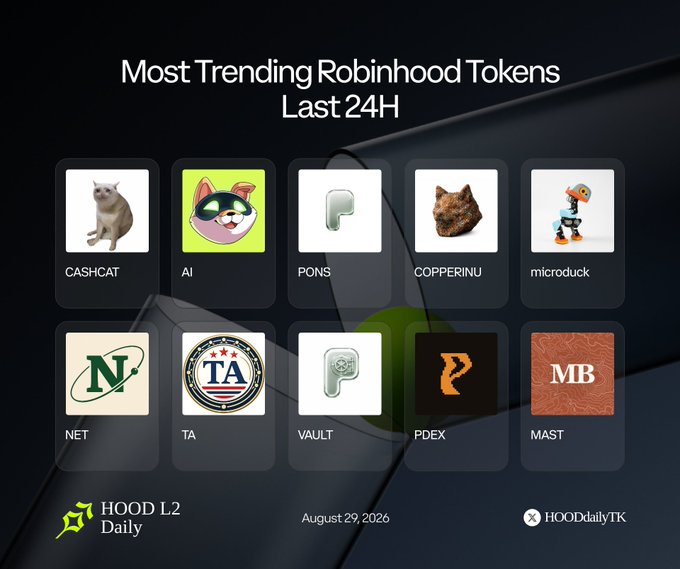 Graphic titled 'Most Trending Robinhood Tokens Last 24H' dated August 29, 2026, showing token logos and names: CASHCAT, AI, PONS, COPPERRINU, microduck, NET, TA, VAULT, PDEX, and MAST. Branded by HOOD L2 Daily with handle @HOODdailyTK.