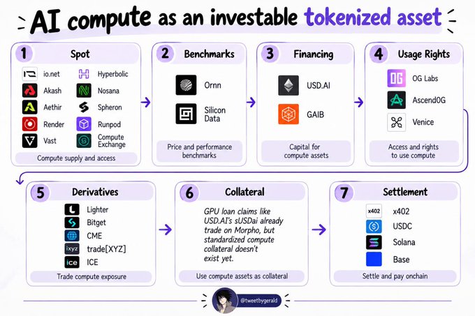 An infographic titled "AI compute as an investable tokenized asset" illustrates a seven-stage framework for tokenizing AI compute, featuring Spot markets (io.net, Akash, Aethir, Render, Vast, Hyperbolic, Nosana, Spheron, Runpod, Compute Exchange), Benchmarks (Ornn, Silicon Data), Financing (USD.AI, GAIB), Usage Rights (OG Labs, AscendOG, Venice), Derivatives (Lighter, Bitget, CME, trade[XYZ], ICE), Collateral (noting GPU loan claims like $USDAI on Morpho), and Settlement platforms (x402, USDC, Solana, Base). The diagram maps how companies such as Akash, Spheron, Aethir, and Render fit into the spot compute supply category, supporting the post's thesis that AI compute is evolving from a commodity into a fully priced, financed, and tradeable asset.
