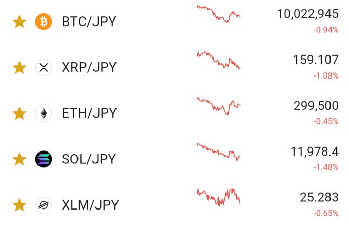 A cryptocurrency exchange tracker shows five major coins all trading down on the day: BTC/JPY at 10,022,945 (-0.94%), XRP/JPY at 159.107 (-1.08%), ETH/JPY at 299,500 (-0.45%), SOL/JPY at 11,978.4 (-1.48%), and XLM/JPY at 25.283 (-0.65%). The image humorously contradicts the poster's cheerful message asking XRP to "start going up," as every listed asset—including XRP—is currently in the red.