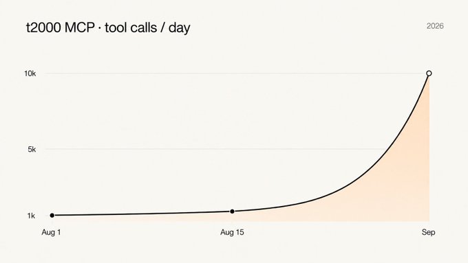 A line chart titled 't2000 MCP · tool calls / day' for 2026 shows an exponential growth curve rising from 1k in early August to nearly 10k by September.