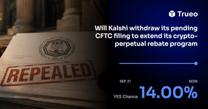 A Trueo prediction market graphic asks 'Will Kalshi withdraw its pending CFTC filing to extend its crypto-perpetual rebate program' with a current YES chance of 14.00%, displayed alongside an image of a CFTC document stamped 'REPEALED'.