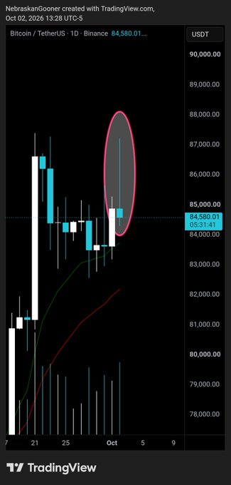 A TradingView daily candlestick chart of Bitcoin/USDT (Binance) shows price action around the $84,580 level in early October 2026, with a circled tall green candle surging near $87,000—visually resembling a dramatic sports comeback, fitting the post's request to explain the BTC move in sports terms.