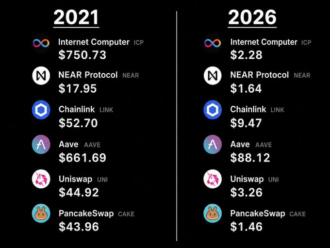 A side-by-side cryptocurrency price comparison showing massive declines between 2021 and 2026: Internet Computer (ICP) fell from $750.73 to $2.28, NEAR Protocol from $17.95 to $1.64, Chainlink from $52.70 to $9.47, Aave from $661.69 to $88.12, Uniswap from $44.92 to $3.26, and PancakeSwap from $43.96 to $1.46.