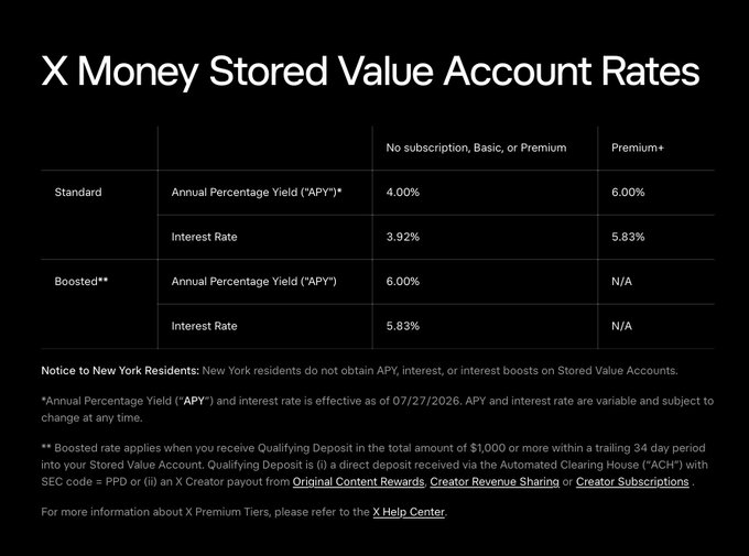 An informational table displays 'X Money Stored Value Account Rates', showing APY of 4.00% for Standard and 6.00% for Boosted accounts.