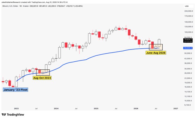A monthly Bitcoin/USD chart on TradingView highlights recurring pivot points, marking the "January '23 Pivot," "Aug-Oct 2023" recovery, and a potential "June-Aug 2026" bounce off the 50-month moving average (~$59,000), with BTC currently at $62,821.82, down 26.49%. The annotations draw parallels between today's price action near the moving average and the 2023 bottoming pattern, suggesting a similar bullish reversal could unfold.