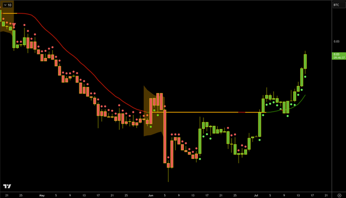 The image shows a candlestick chart comparing $ETH vs $BTC, featuring a red moving average line, dotted signal indicators, a yellow support line at 0.03, and the current value reading 0.03 / 40.37, with an annotated shaded region highlighting the ETH/BTC bottom and subsequent recovery rally—visually confirming the "beautiful chart" and "Welcome back Ethereum!" message.