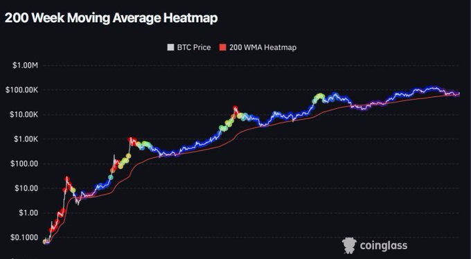 A financial chart titled '200 Week Moving Average Heatmap' from Coinglass, displaying a logarithmic Bitcoin (BTC) price history alongside the 200 WMA Heatmap line in red.