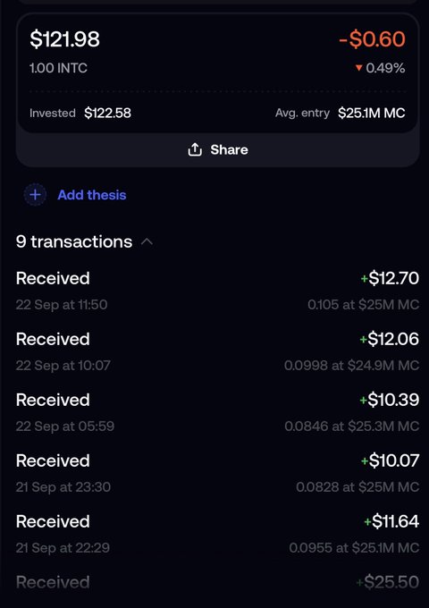 The image shows a crypto investment dashboard displaying a position in INTC (Intel) valued at $121.98 with an investment of $122.58 and a -0.49% loss. However, the post claims earnings of $120 in under 24 hours from holding $QUANGO, which contradicts the actual data shown—a small, slightly negative INTC position with average entry around $25.1M market cap, not the promised quick gains.