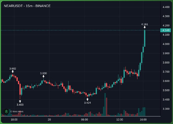 A 15-minute candlestick chart for NEAR/USDT on Binance shows a sharp rally to a high of 4.161 from lows around 3.403 and 3.424.