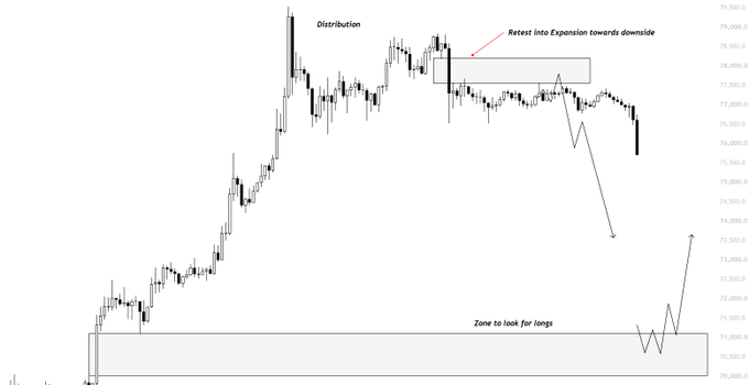 A BTC/USD candlestick chart shows distribution near the $79,000 high, followed by a breakdown toward the highlighted "Zone to look for longs" around $71,000, with price levels marked from 70,000 to 79,500. The chart visually supports the post's bearish thesis, indicating a retest of expansion toward the downside if price closes below $76.2k.