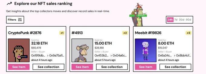 A screenshot of an NFT sales ranking page showing the top sales: CryptoPunk #2876 for 32.18 ETH, #4913 for 15.00 ETH, and Meebit #19826 for 8.00 ETH.
