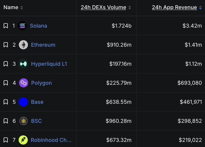 A table ranking seven blockchain networks shows Solana leading with $1.724b in 24h DEXs Volume and $3.42m in App Revenue, followed by Ethereum ($910.26m/$1.41m), Hyperliquid L1 ($197.16m/$1.12m), Polygon, Base, BSC, and Robinhood Chain, visually confirming Solana's dominant position in both metrics.