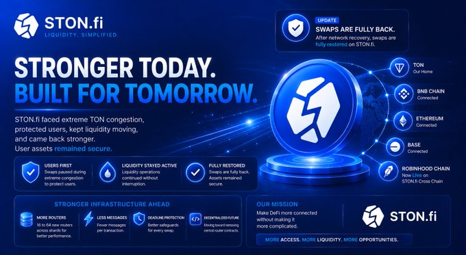 An advertisement graphic for 'STON.fi' with the text 'STRONGER TODAY. BUILT FOR TOMORROW.' and 'SWAPS ARE FULLY BACK.' along with various logos for connected blockchains like TON and Ethereum.