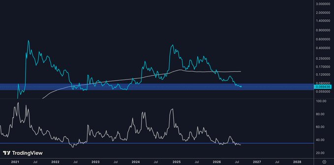The image shows a TradingView chart of $DOGE displaying price action from 2021 to 2026, with the price hovering around 0.09 in deep blue below the 200 SMA, while the RSI indicator below remains below 35 at around 40—visually reinforcing the post's strategy of scaling into positions at these depressed levels.