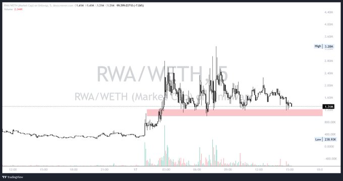 A TradingView candlestick chart showing the RWA/WETH market pair, with prices ranging around 1.31M-1.33M and a 24-hour change of -99.99%.