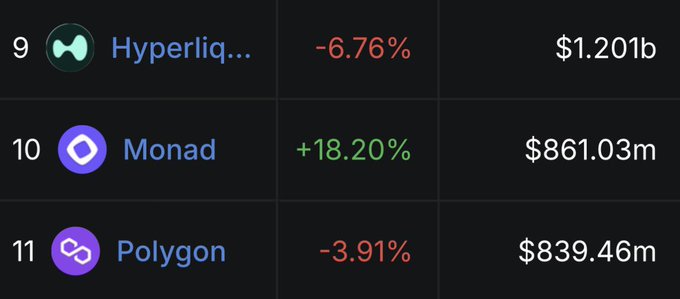 The image shows a DeFi/crypto ranking table with Hyperliquid at #9 ($1.201b TVL, -6.76%), Monad at #10 ($861.03m TVL, +18.20%), and Polygon at #11 ($839.46m TVL, -3.91%). The table highlights Monad's impressive TVL growth alongside its outperformance versus neighboring chains, contextualizing the post's commentary about the striking disconnect between Monad's $861M TVL and its much smaller $244M market cap.