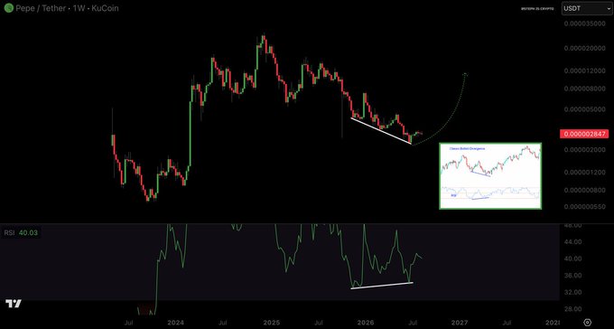 A weekly candlestick chart of Pepe/Tether (PEPE/USDT) on KuCoin shows a long-term downtrend from 2024 to 2026 with an RSI indicator at 40.03, featuring annotations pointing to a potential bullish divergence and rounding bottom pattern.