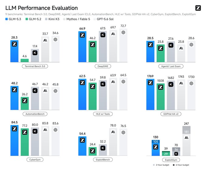 The image is an "LLM Performance Evaluation" chart comparing GLM-5.3, GLM-5.2, Kimi K3, Mythos/Fable 5, and GPT-5.6 Sol across 9 benchmarks including Terminal Bench 3.0 (28.3 for GLM-5.3), DeepSWE (66.9), Agents' Last Exam (28.5), AutomationBench (48.2), HLE w/ Tools (62.5), GDPVal-AA v2 (1769), CyberGym (84.5), ExploitBench (54.4), and ExploitGym. The chart supports the post by demonstrating GLM-5.3's strong coding and task-execution performance, particularly on Terminal Bench 3.0 and ExploitGym (130 at 2-hour budget), reinforcing why the user values GLM for re-implementing Bitcoin features in Via v2.