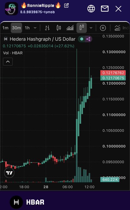 A Hedera Hashgraph (HBAR) / US Dollar candlestick chart showing a sharp upward spike, currently at 0.12170675 (+27.62%), shared by user RonnieRipple.