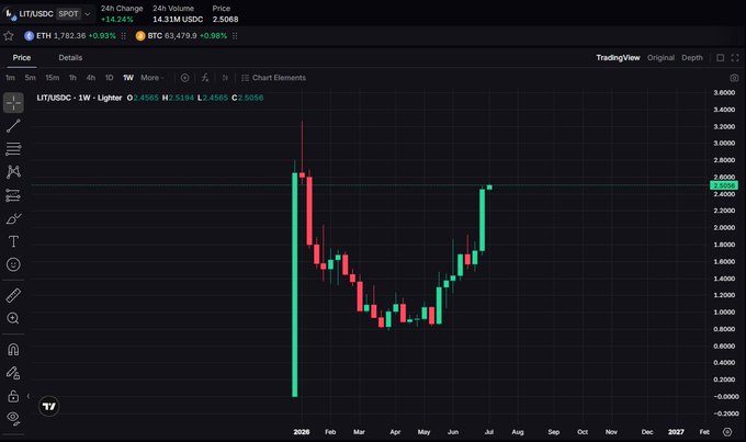 A TradingView weekly candlestick chart for LIT/USD on LBank, showing prices ranging from approximately $0.8000 to $3.6000 over 2020.