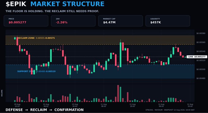 The image is a candlestick chart of $EPIK showing a price of $0.005277 (-2.26% 24h) with a $4.47M market cap and $457K liquidity, displaying a defined support zone at $0.00480-0.00510 and a reclaim zone at $0.00555-0.00575, which visually illustrates the post's observation that price is currently testing between the two zones after the support floor held.