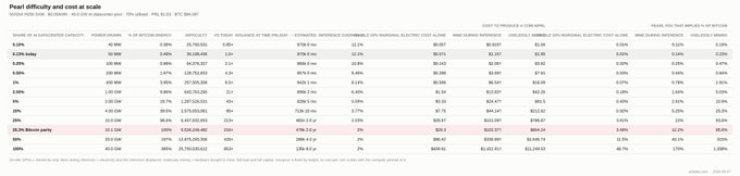 The image displays a spreadsheet titled "Pearl difficulty and cost at scale" showing projected metrics for the cryptocurrency $PRL (Pearl) under various AI data-center capture percentages (ranging from 0.10% to 100%), with columns detailing hash power, estimated inference energy costs, and associated costs to mine $PRL. The accompanying post uses this data to argue that if $PRL captures 5% of AI data-center usage, mining cost could rise to ~$24.50/PRL versus ~$1.15 today, and at 25% adoption, $PRL's mining economics could surpass Bitcoin's energy and cost scale.